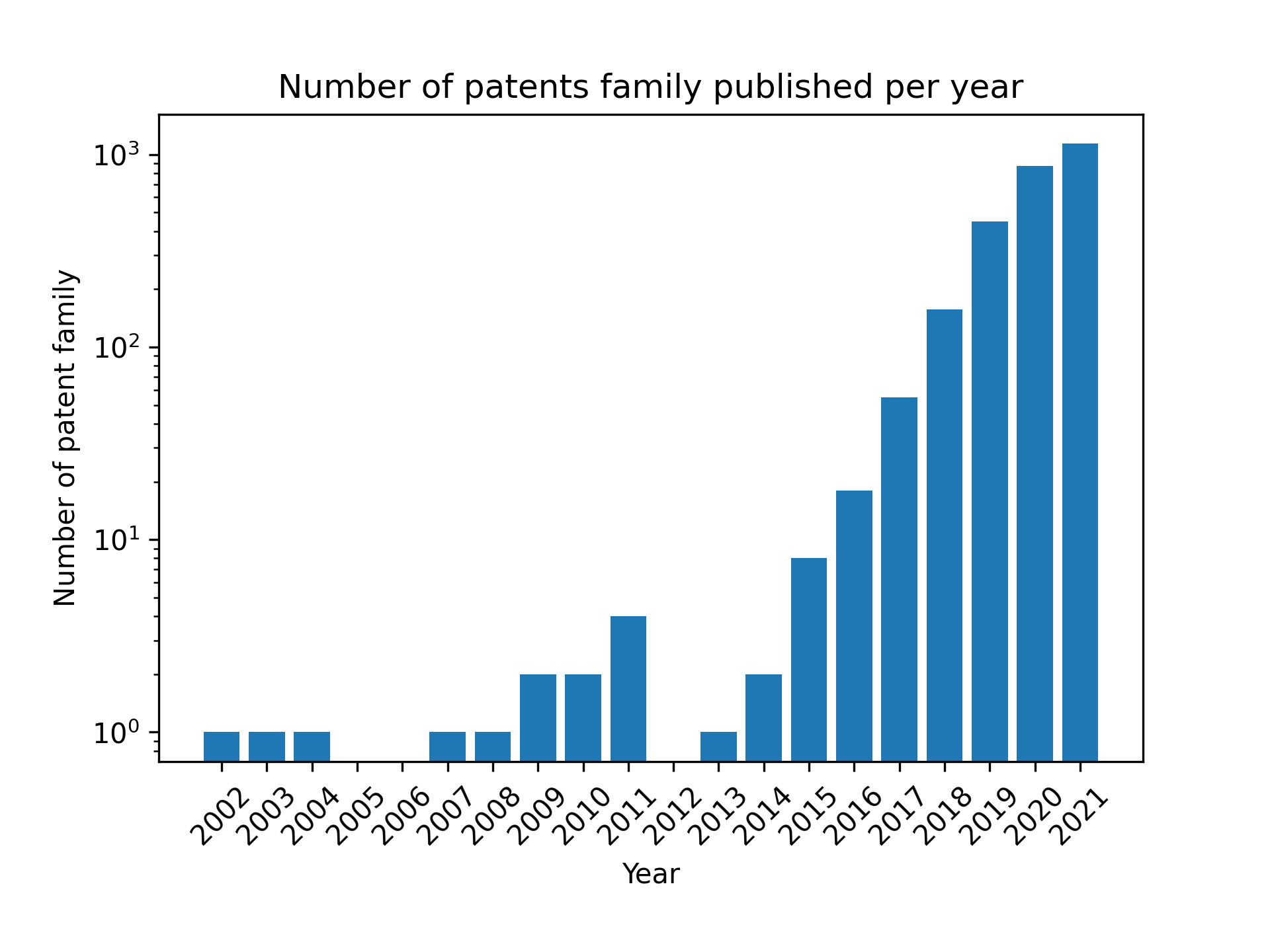 patents families per year